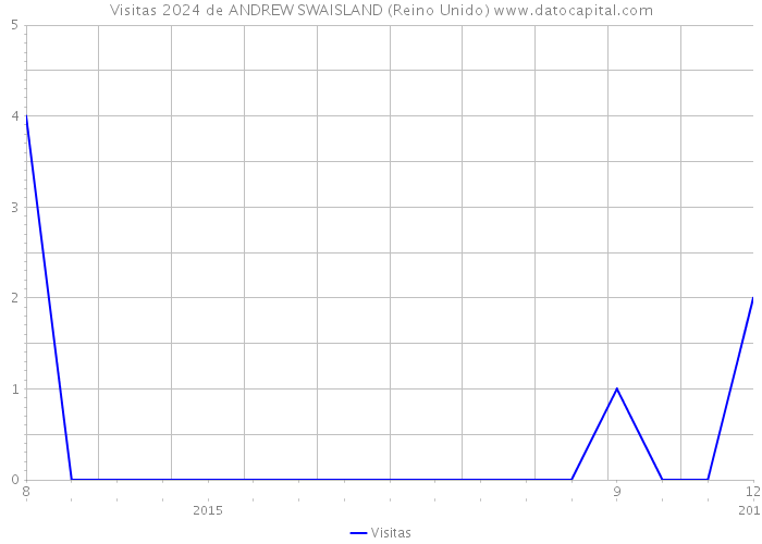 Visitas 2024 de ANDREW SWAISLAND (Reino Unido) 