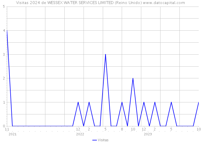 Visitas 2024 de WESSEX WATER SERVICES LIMITED (Reino Unido) 