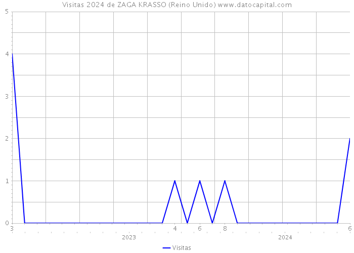 Visitas 2024 de ZAGA KRASSO (Reino Unido) 