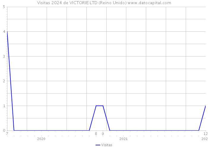 Visitas 2024 de VICTORIE LTD (Reino Unido) 