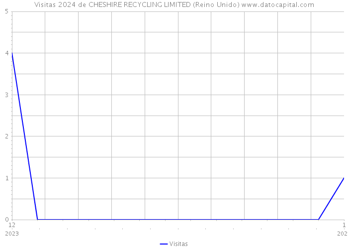 Visitas 2024 de CHESHIRE RECYCLING LIMITED (Reino Unido) 