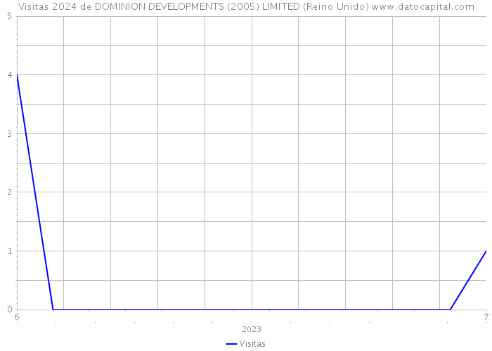 Visitas 2024 de DOMINION DEVELOPMENTS (2005) LIMITED (Reino Unido) 