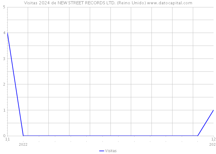 Visitas 2024 de NEW STREET RECORDS LTD. (Reino Unido) 