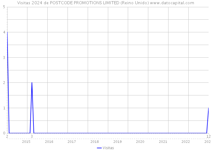 Visitas 2024 de POSTCODE PROMOTIONS LIMITED (Reino Unido) 