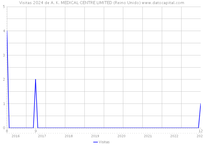 Visitas 2024 de A. K. MEDICAL CENTRE LIMITED (Reino Unido) 