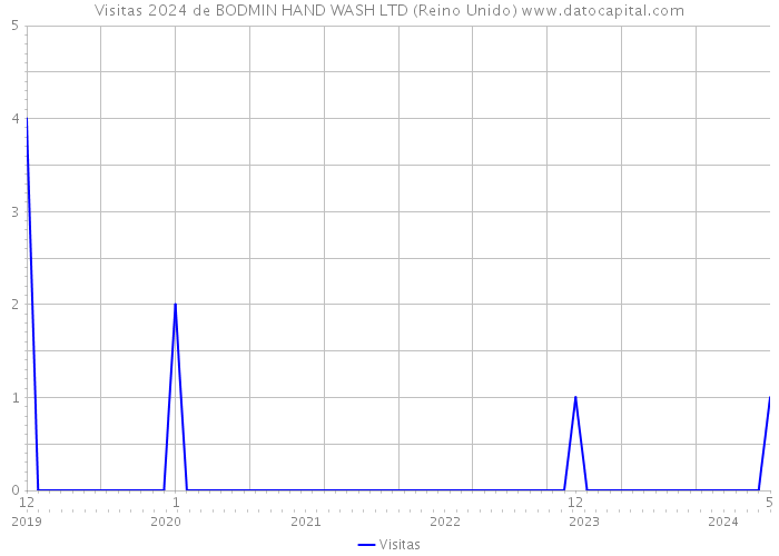 Visitas 2024 de BODMIN HAND WASH LTD (Reino Unido) 