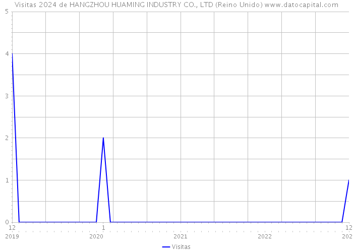 Visitas 2024 de HANGZHOU HUAMING INDUSTRY CO., LTD (Reino Unido) 