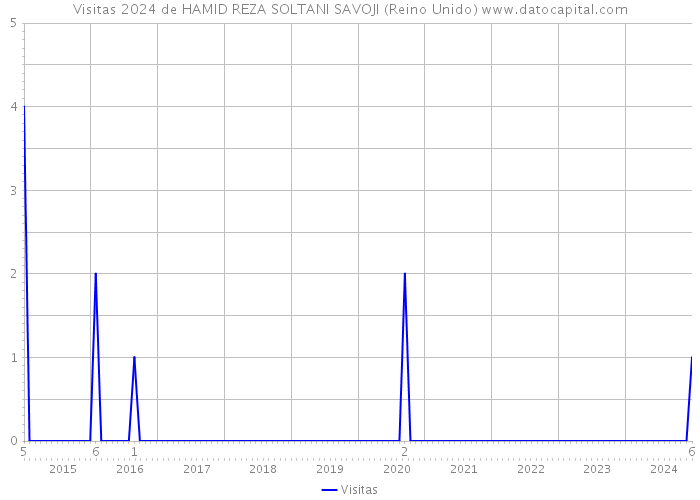 Visitas 2024 de HAMID REZA SOLTANI SAVOJI (Reino Unido) 