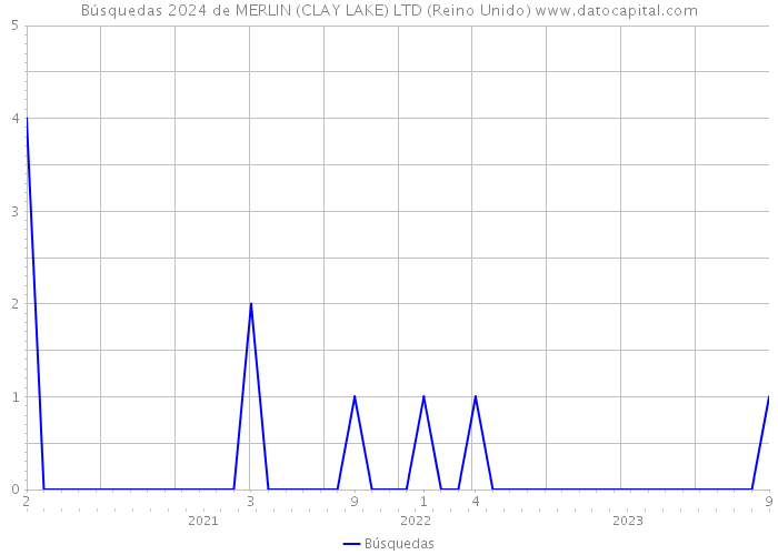 Búsquedas 2024 de MERLIN (CLAY LAKE) LTD (Reino Unido) 