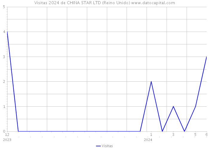 Visitas 2024 de CHINA STAR LTD (Reino Unido) 