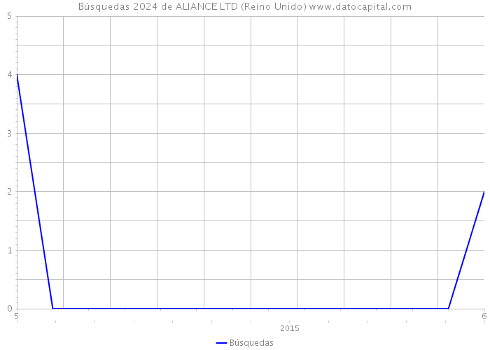 Búsquedas 2024 de ALIANCE LTD (Reino Unido) 