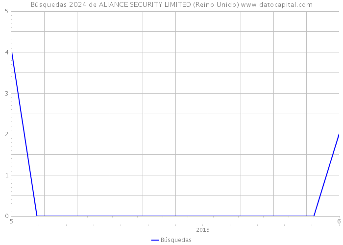 Búsquedas 2024 de ALIANCE SECURITY LIMITED (Reino Unido) 