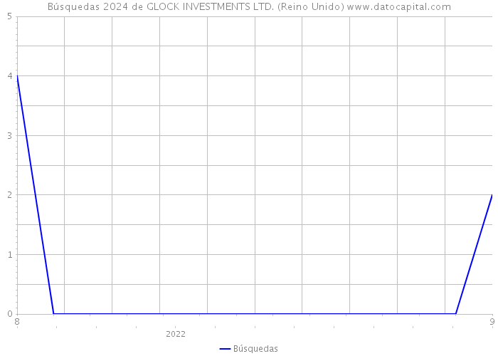 Búsquedas 2024 de GLOCK INVESTMENTS LTD. (Reino Unido) 