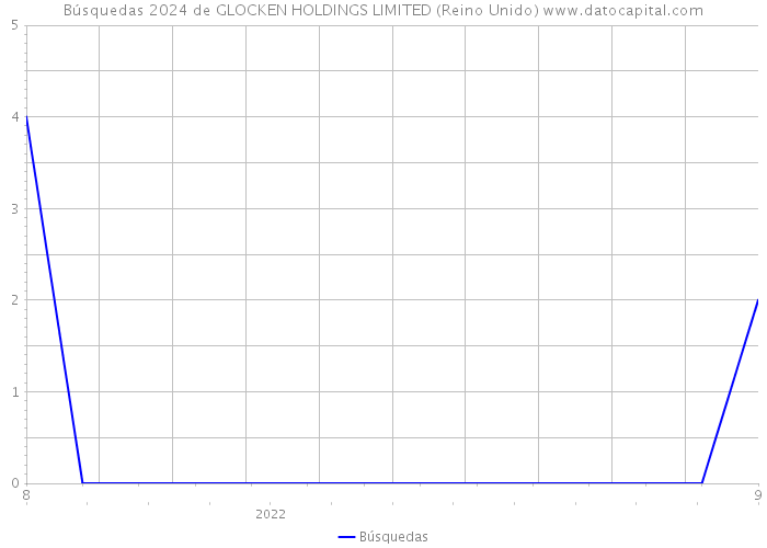 Búsquedas 2024 de GLOCKEN HOLDINGS LIMITED (Reino Unido) 