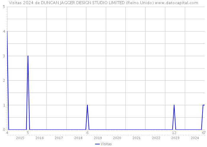 Visitas 2024 de DUNCAN JAGGER DESIGN STUDIO LIMITED (Reino Unido) 