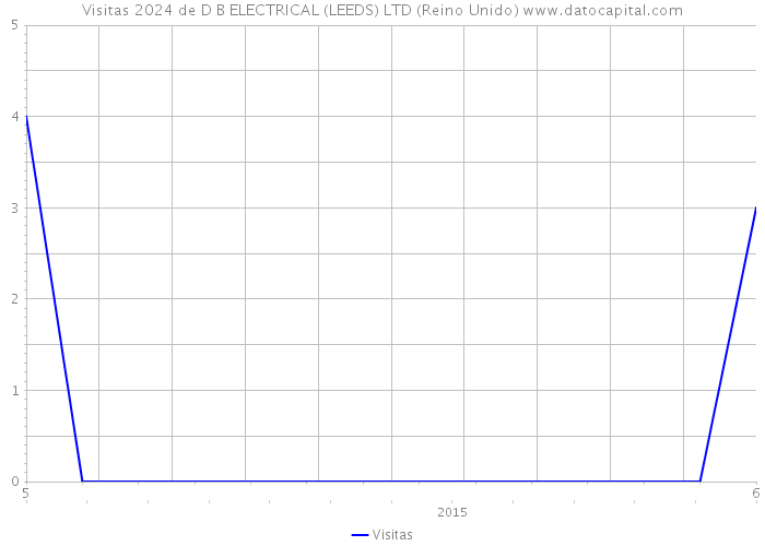 Visitas 2024 de D B ELECTRICAL (LEEDS) LTD (Reino Unido) 