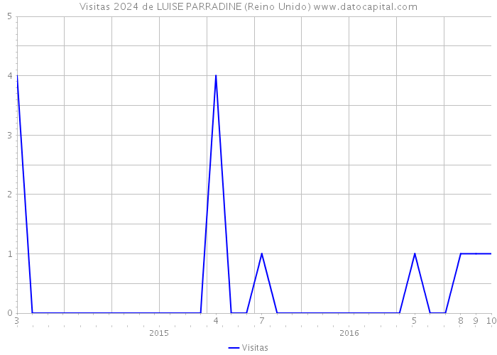 Visitas 2024 de LUISE PARRADINE (Reino Unido) 