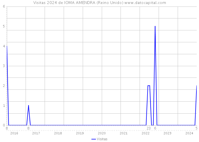 Visitas 2024 de IOMA AMENDRA (Reino Unido) 