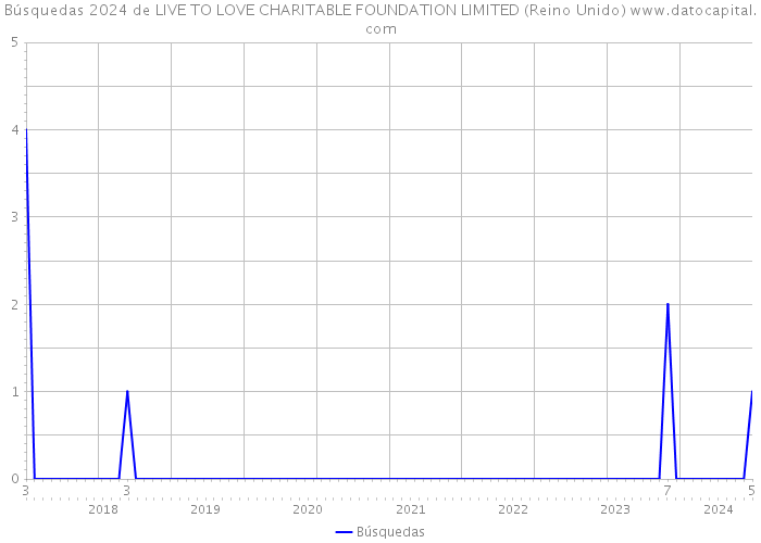 Búsquedas 2024 de LIVE TO LOVE CHARITABLE FOUNDATION LIMITED (Reino Unido) 