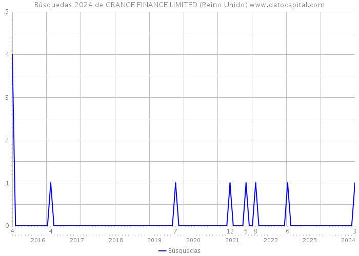 Búsquedas 2024 de GRANGE FINANCE LIMITED (Reino Unido) 