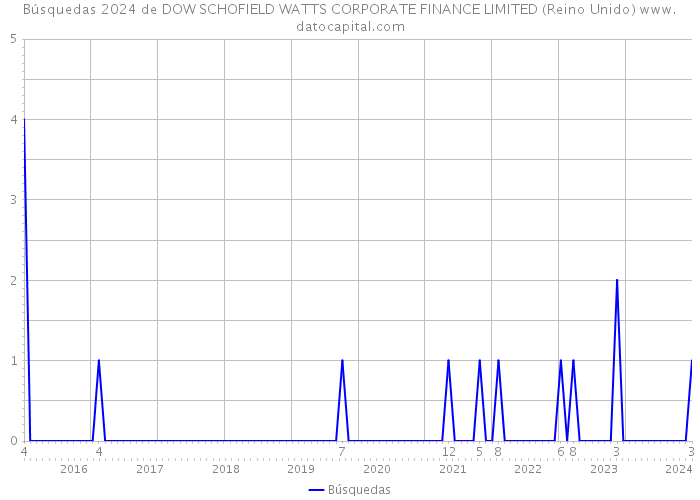 Búsquedas 2024 de DOW SCHOFIELD WATTS CORPORATE FINANCE LIMITED (Reino Unido) 