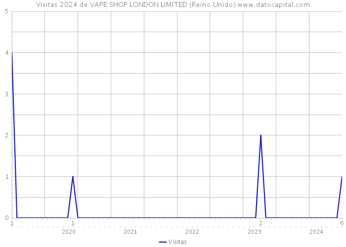 Visitas 2024 de VAPE SHOP LONDON LIMITED (Reino Unido) 