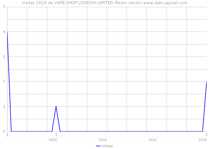 Visitas 2024 de VAPE SHOP LONDON LIMITED (Reino Unido) 