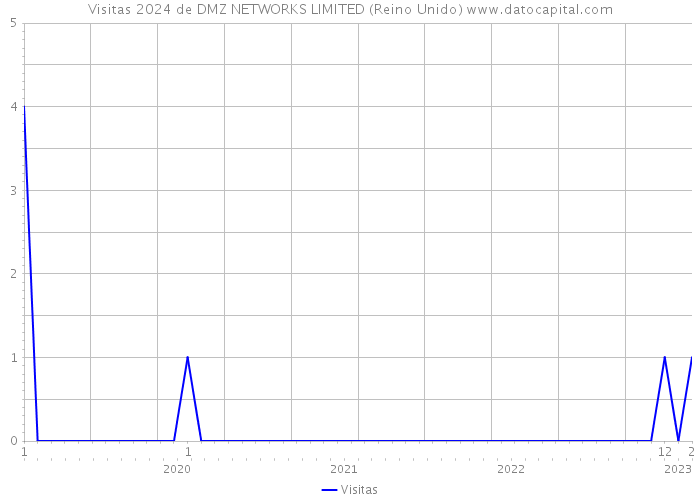 Visitas 2024 de DMZ NETWORKS LIMITED (Reino Unido) 
