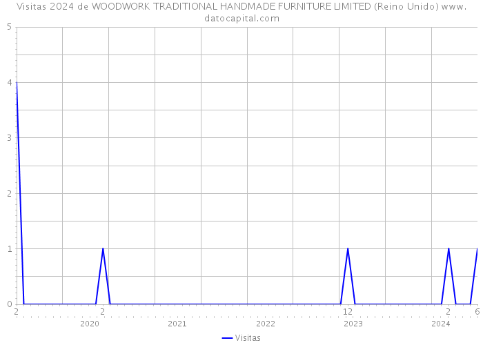 Visitas 2024 de WOODWORK TRADITIONAL HANDMADE FURNITURE LIMITED (Reino Unido) 