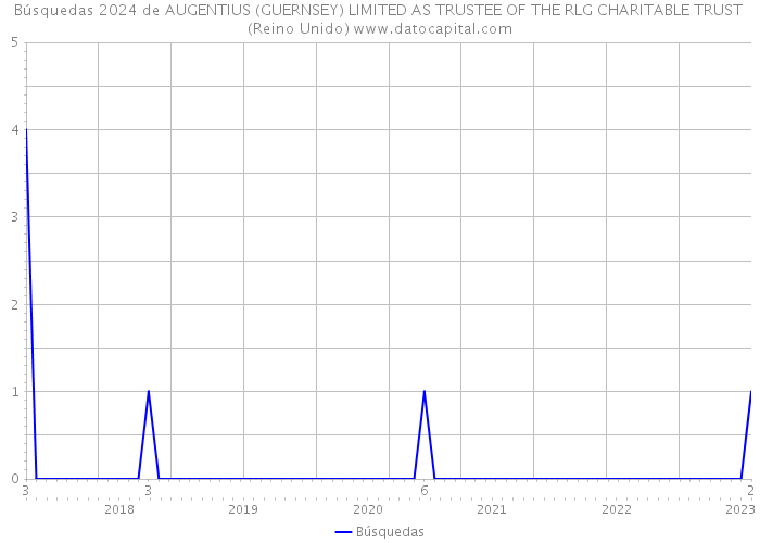 Búsquedas 2024 de AUGENTIUS (GUERNSEY) LIMITED AS TRUSTEE OF THE RLG CHARITABLE TRUST (Reino Unido) 