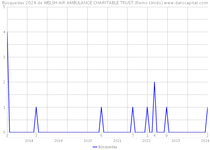 Búsquedas 2024 de WELSH AIR AMBULANCE CHARITABLE TRUST (Reino Unido) 