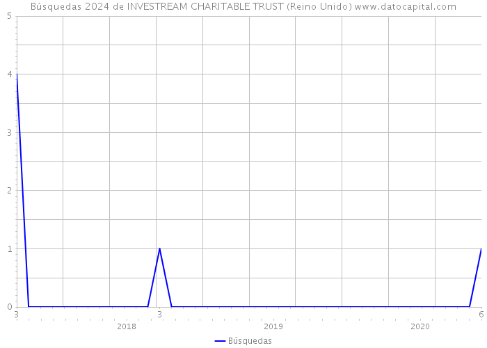 Búsquedas 2024 de INVESTREAM CHARITABLE TRUST (Reino Unido) 