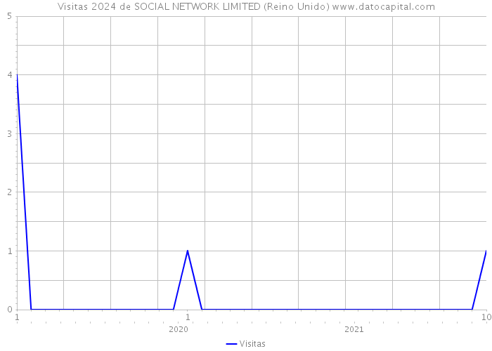 Visitas 2024 de SOCIAL NETWORK LIMITED (Reino Unido) 