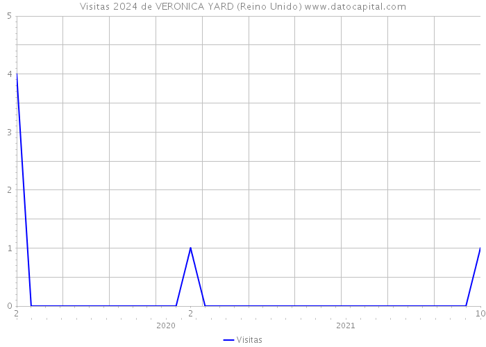 Visitas 2024 de VERONICA YARD (Reino Unido) 