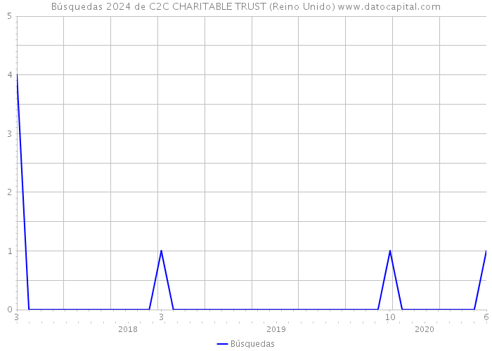 Búsquedas 2024 de C2C CHARITABLE TRUST (Reino Unido) 