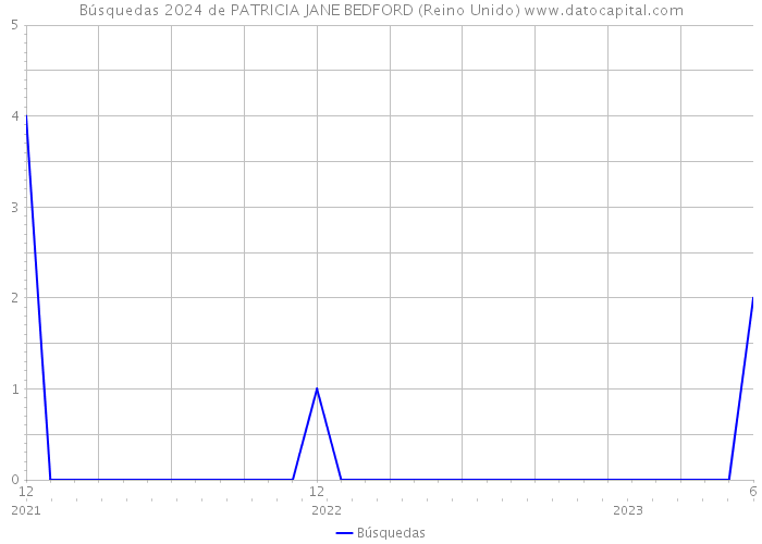 Búsquedas 2024 de PATRICIA JANE BEDFORD (Reino Unido) 