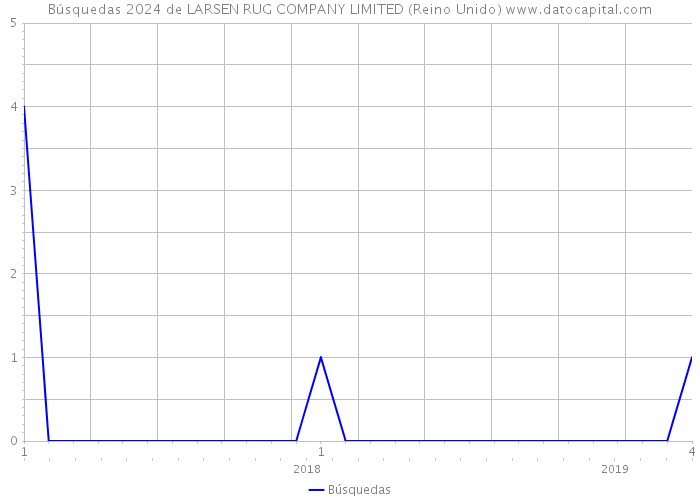 Búsquedas 2024 de LARSEN RUG COMPANY LIMITED (Reino Unido) 