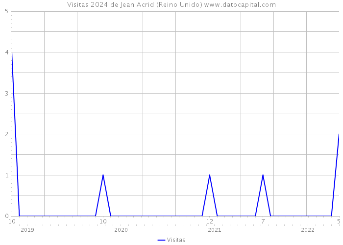 Visitas 2024 de Jean Acrid (Reino Unido) 