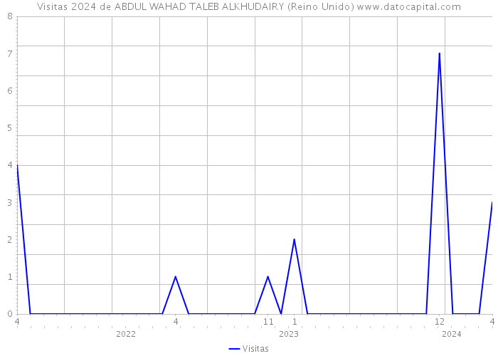 Visitas 2024 de ABDUL WAHAD TALEB ALKHUDAIRY (Reino Unido) 