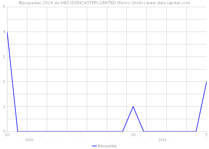 Búsquedas 2024 de H&S (DONCASTER) LIMITED (Reino Unido) 