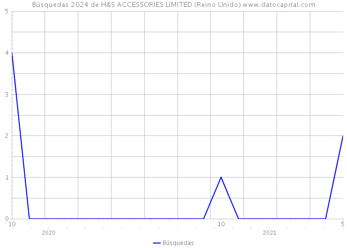 Búsquedas 2024 de H&S ACCESSORIES LIMITED (Reino Unido) 