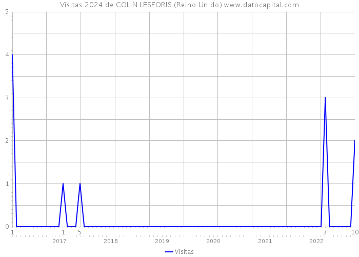 Visitas 2024 de COLIN LESFORIS (Reino Unido) 