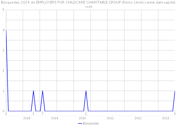 Búsquedas 2024 de EMPLOYERS FOR CHILDCARE CHARITABLE GROUP (Reino Unido) 