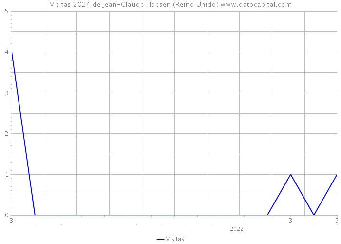 Visitas 2024 de Jean-Claude Hoesen (Reino Unido) 