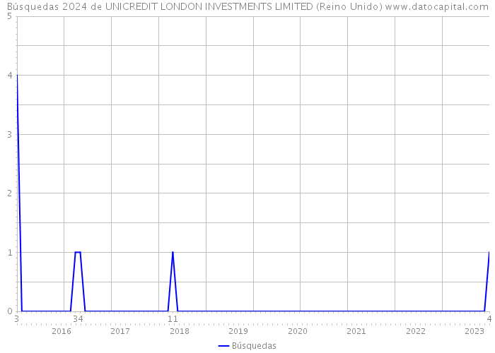 Búsquedas 2024 de UNICREDIT LONDON INVESTMENTS LIMITED (Reino Unido) 