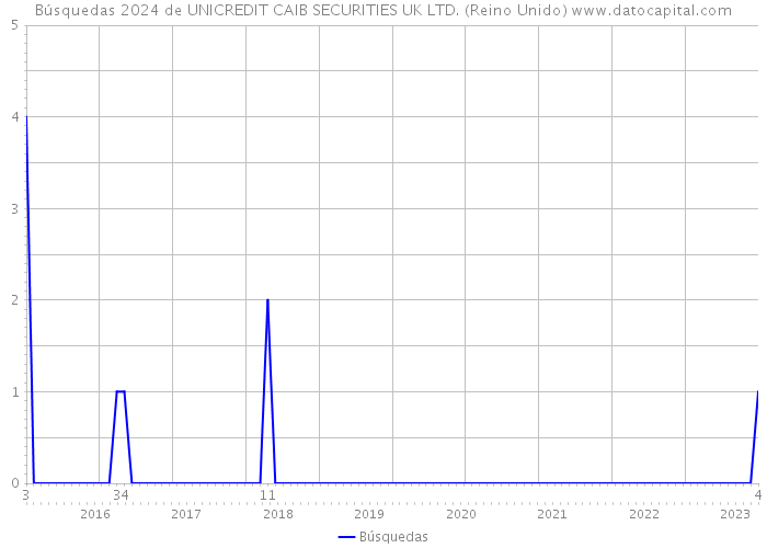 Búsquedas 2024 de UNICREDIT CAIB SECURITIES UK LTD. (Reino Unido) 