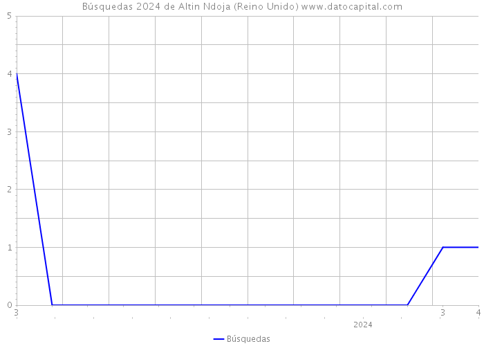 Búsquedas 2024 de Altin Ndoja (Reino Unido) 