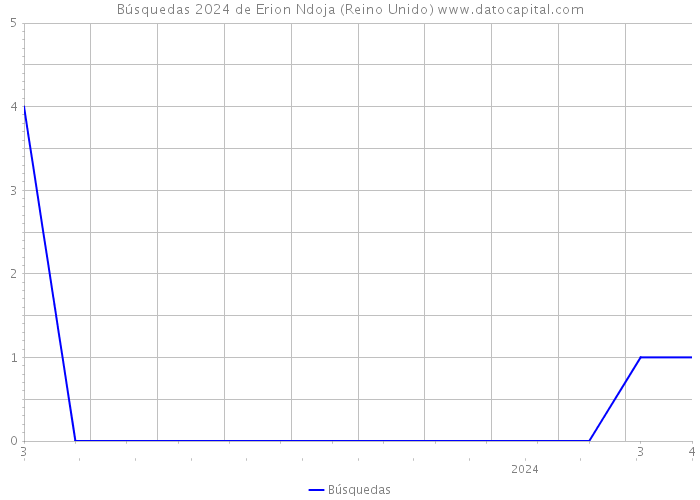 Búsquedas 2024 de Erion Ndoja (Reino Unido) 