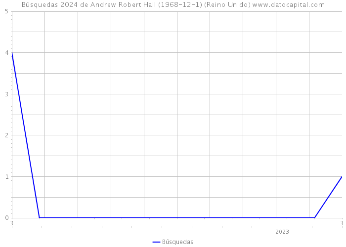 Búsquedas 2024 de Andrew Robert Hall (1968-12-1) (Reino Unido) 