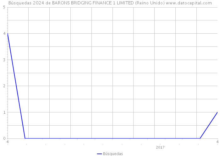 Búsquedas 2024 de BARONS BRIDGING FINANCE 1 LIMITED (Reino Unido) 